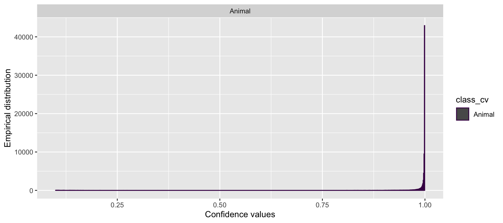 Distribution of confidence values for animals predicted by MegaDetector.