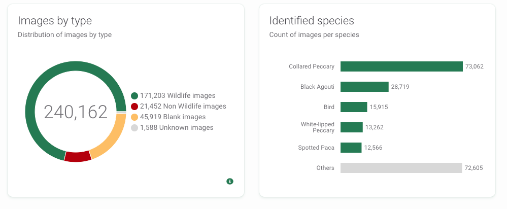 WI summary of images by type and identified species.